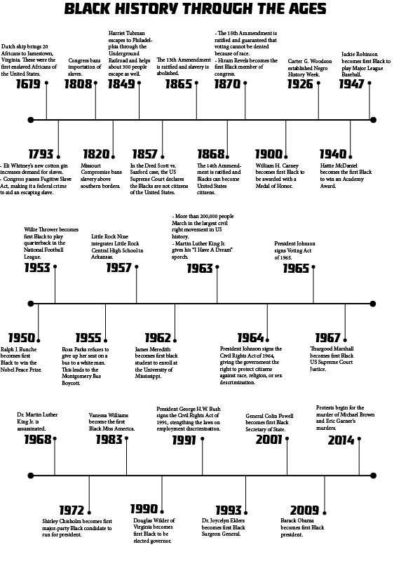 Black History Month Timeline